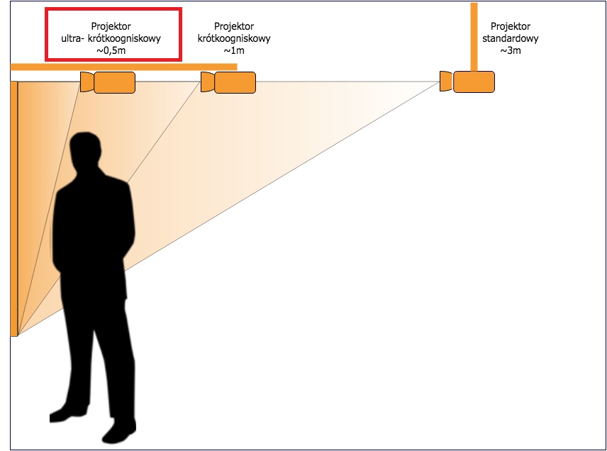 Dlaczego szkoły kupują projektory ultraktótkogniskowe ?